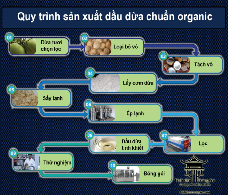 https://tinhdautrangan.com/upload/images/Tintuc/quy-trinh-san-xuat-dau-dua-chuan-organic.jpg